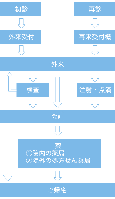 受付から帰宅までの流れ